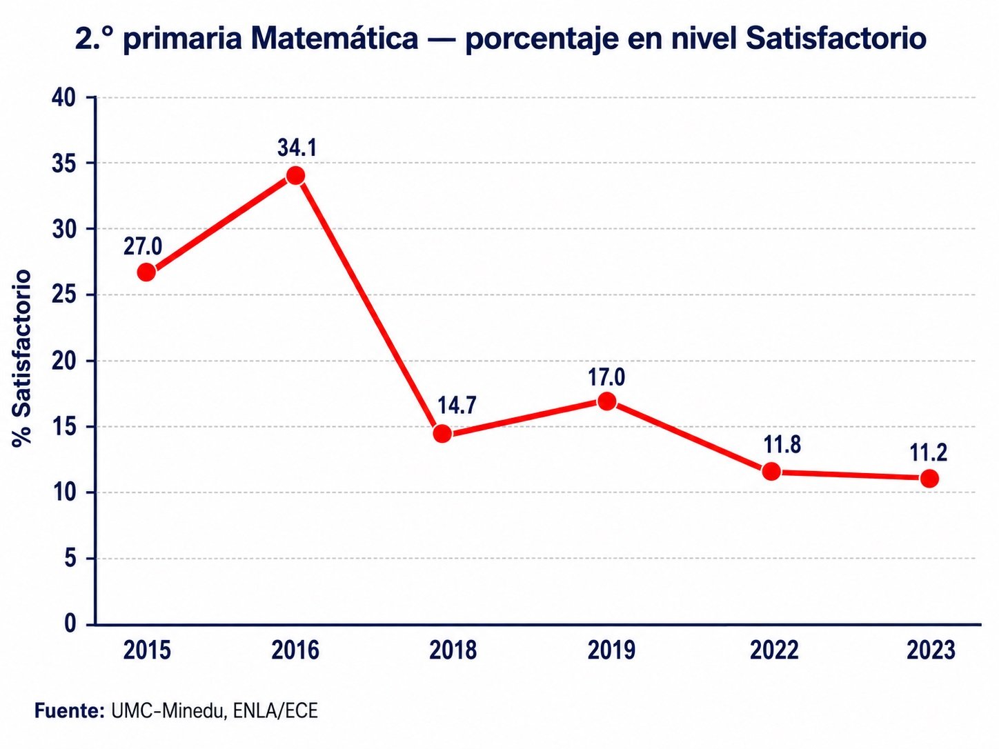 Evolución del porcentaje satisfactorio en Matemática para segundo grado de primaria